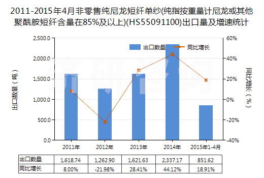 2011-2015年4月非零售純尼龍短纖單紗(純指按重量計(jì)尼龍或其他聚酰胺短纖含量在85%及以上)(HS55091100)出口量及增速統(tǒng)計(jì) 2011-2015年4月非零售純尼龍短纖單紗(純指按重量計(jì)尼龍或其他聚酰胺短纖含量在85%及以上)(HS55091100)出口量及增速統(tǒng)計(jì)